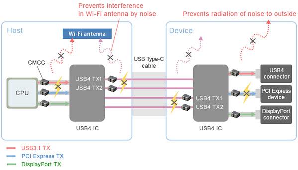 Murata Suppression du bruit pour USB 4